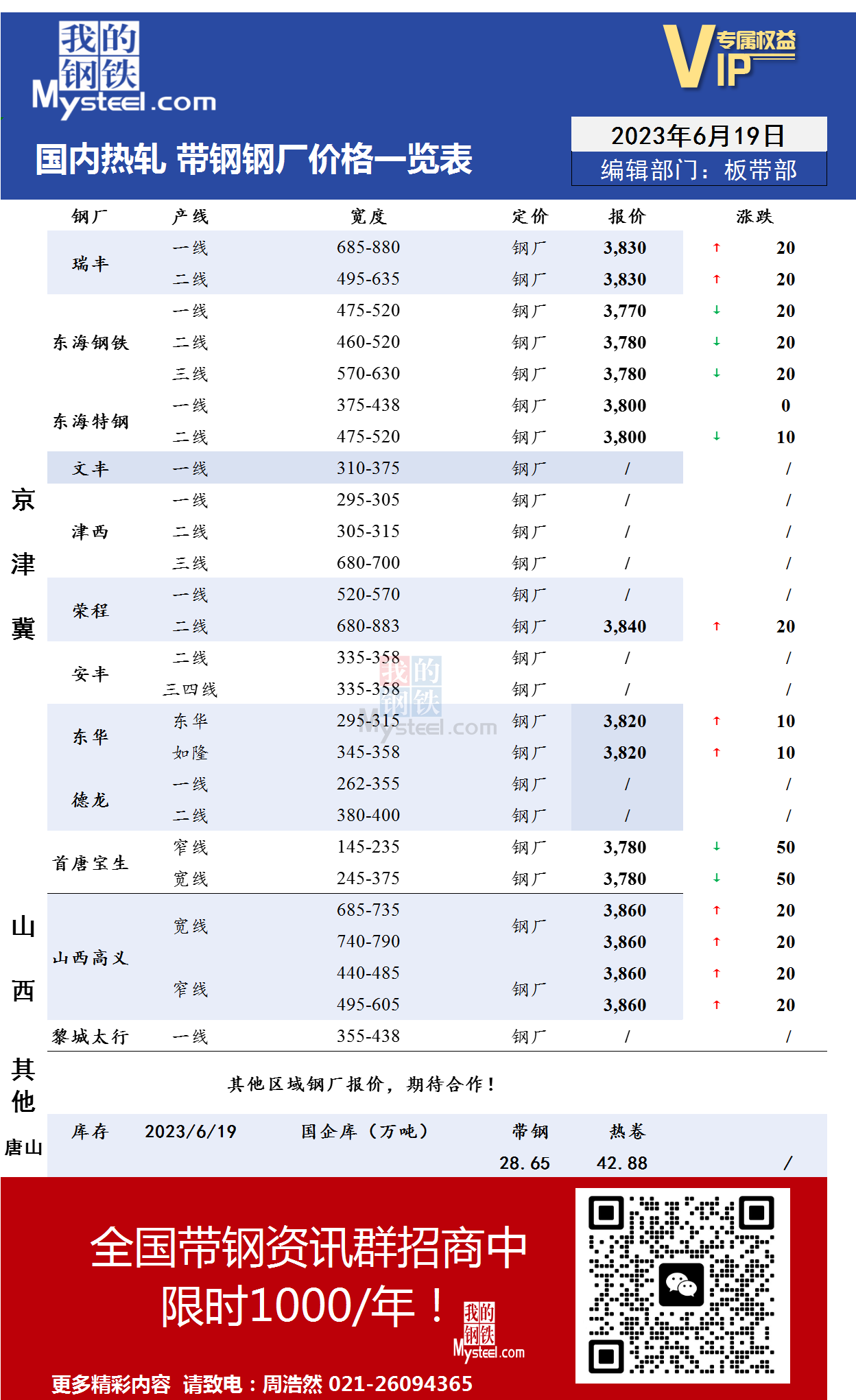 6月19日国内主流<a href='https://rezha.mysteel.com/' target='_blank' style='color:#3861ab'>热轧</a><a href='https://daigang.mysteel.com/' target='_blank' style='color:#3861ab'>带钢</a>厂价格调整情况