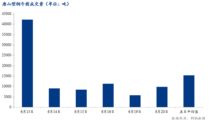 <a href='https://m.mysteel.com/' target='_blank' style='color:#3861ab'>Mysteel</a>数据：唐山调坯型钢成交量较上一交易日早盘增71%（6月20日10:30）