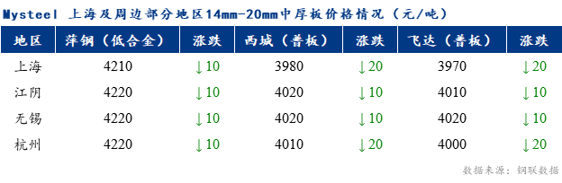 <a href='https://m.mysteel.com/' target='_blank' style='color:#3861ab'>Mysteel</a>早报：上海市场中厚板价格预计盘整为主