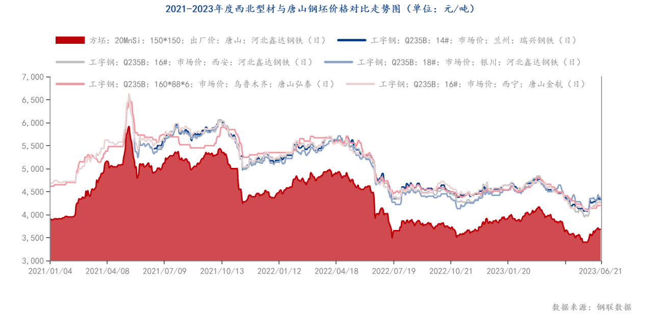 2021-2023年度西北型材与唐山钢坯价格对比走势图（单位：元_吨）