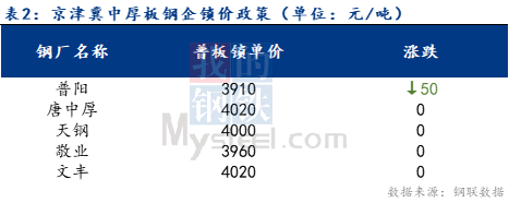 <a href='https://m.mysteel.com/' target='_blank' style='color:#3861ab'>Mysteel</a>日报：京津冀中厚板价格小幅下调 预计下周持稳观望运行