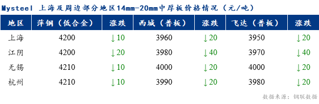 <a href='https://www.mysteel.com/' target='_blank' style='color:#3861ab'>Mysteel</a>早报：上海市场<a href='http://zhongban.mysteel.com/' target='_blank' style='color:#3861ab'>中厚板价格</a>预计盘整运行