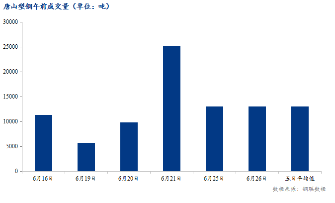 <a href='https://www.mysteel.com/' target='_blank' style='color:#3861ab'>Mysteel</a>数据：唐山调坯型钢成交量较上一交易日早盘减0.3%（6月26日10:30）