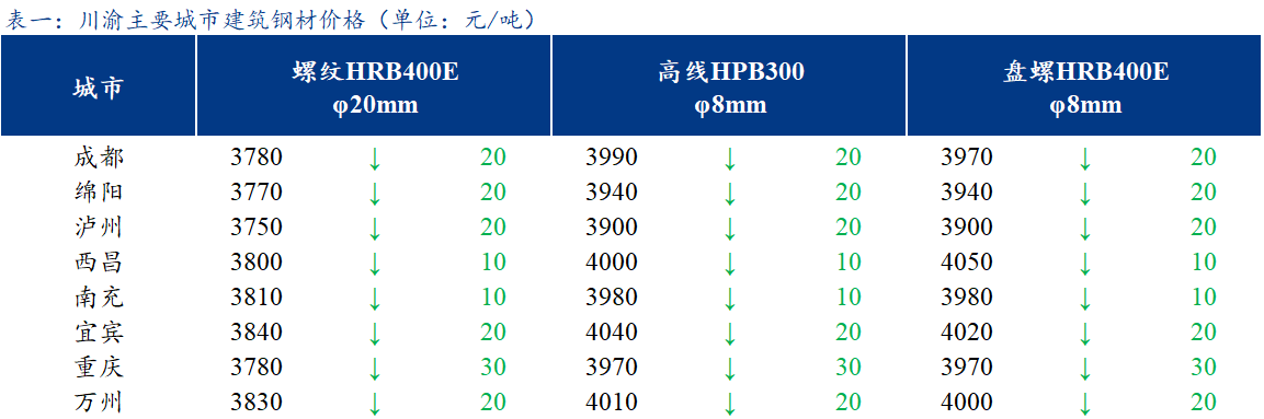 <a href='https://www.mysteel.com/' target='_blank' style='color:#3861ab'>Mysteel</a>日报：川渝<a href='https://jiancai.mysteel.com/' target='_blank' style='color:#3861ab'>建筑钢材</a>价格弱势运行 成交小幅下降