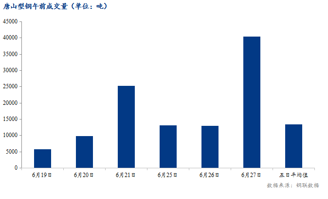 <a href='https://www.mysteel.com/' target='_blank' style='color:#3861ab'>Mysteel</a>数据：唐山调坯型钢成交量较上一交易日早盘增211%（6月27日10:30）