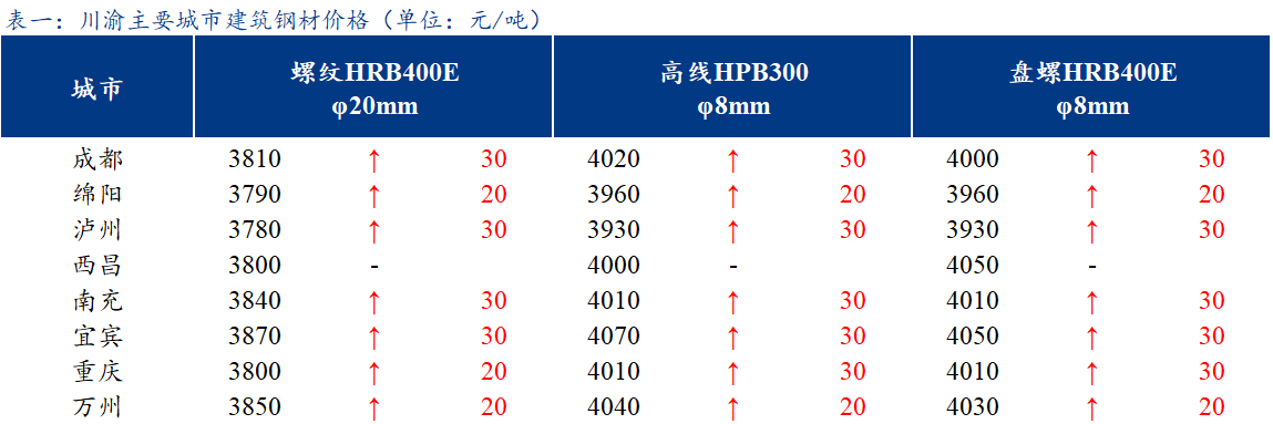 <a href='https://m.mysteel.com/' target='_blank' style='color:#3861ab'>Mysteel</a>日报：川渝<a href='https://m.mysteel.com/market/p-968-----010101-0--------1.html' target='_blank' style='color:#3861ab'>建筑钢材</a>价格强势运行 成交小幅下降