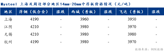 <a href='https://m.mysteel.com/' target='_blank' style='color:#3861ab'>Mysteel</a>早报：上海市场中厚板价格预计持稳为主