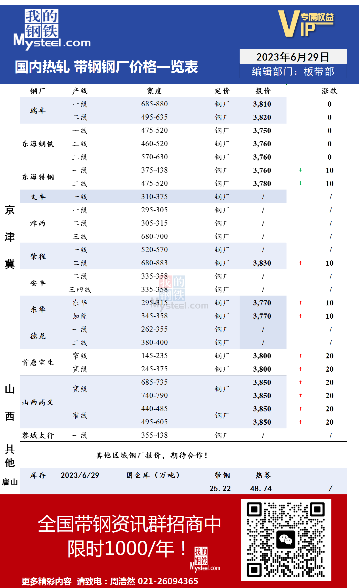 6月29日国内主流<a href='https://rezha.mysteel.com/' target='_blank' style='color:#3861ab'>热轧</a><a href='https://daigang.mysteel.com/' target='_blank' style='color:#3861ab'>带钢</a>厂价格调整情况