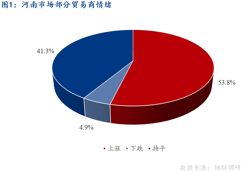 <a href='https://m.mysteel.com/' target='_blank' style='color:#3861ab'>Mysteel</a>早报：河南建筑钢材早盘价格预计小幅上涨