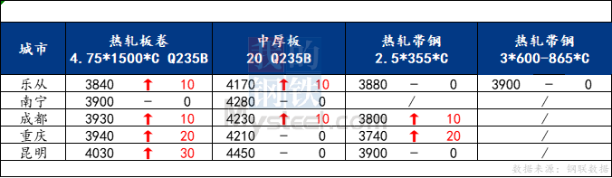 <a href='https://m.mysteel.com/' target='_blank' style='color:#3861ab'>Mysteel</a>日报：南方板材稳中上行 预计明日价格震荡为主