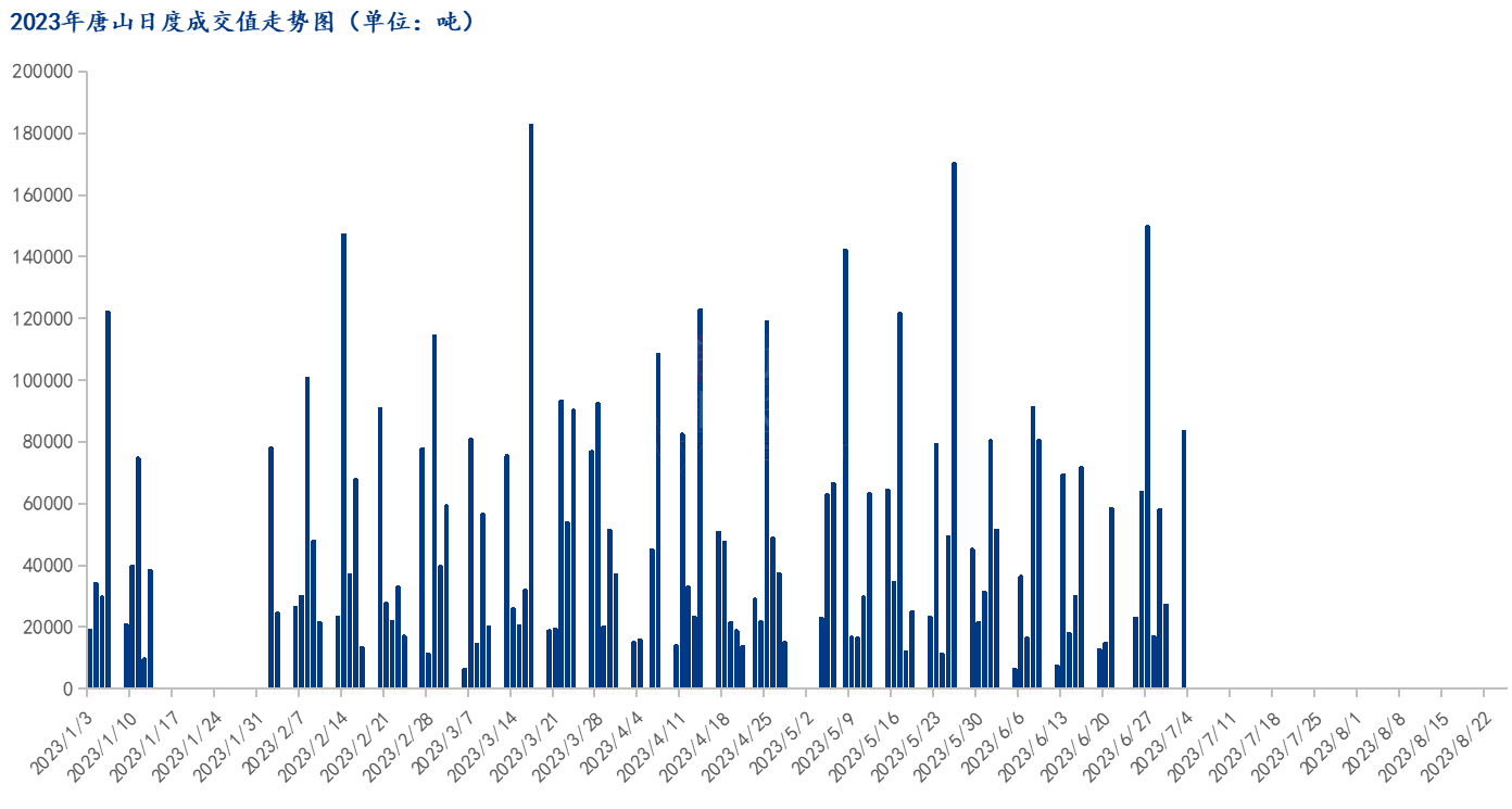 Mysteel数据：唐山调坯型钢成交量较上一交易日增207%（7月3日16:00）