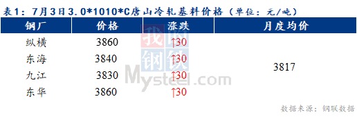 Mysteel早报：预计天津冷轧及镀锌板卷价格或上涨10-20元/吨