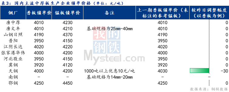 <a href='https://m.mysteel.com/' target='_blank' style='color:#3861ab'>Mysteel</a>日报：全国中厚板成交一般 预计明日中板价格弱稳运行