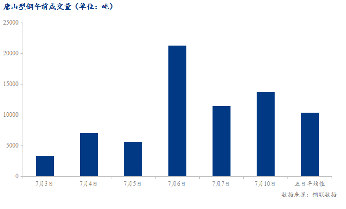 <a href='https://m.mysteel.com/' target='_blank' style='color:#3861ab'>Mysteel</a>数据：唐山调坯型钢成交量较上一交易日早盘增20%（7月10日10:30）