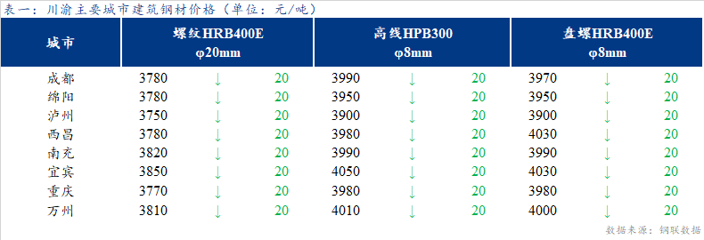 <a href='https://m.mysteel.com/' target='_blank' style='color:#3861ab'>Mysteel</a>日报：川渝<a href='https://m.mysteel.com/market/p-968-----010101-0--------1.html' target='_blank' style='color:#3861ab'>建筑钢材</a>价格弱势运行 市场氛围冷清