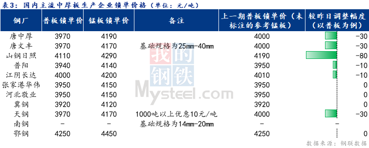 <a href='https://www.mysteel.com/' target='_blank' style='color:#3861ab'>Mysteel</a>日报：全国中厚板成交一般 预计明日<a href='http://zhongban.mysteel.com/' target='_blank' style='color:#3861ab'>中板价格</a>震荡偏弱调整