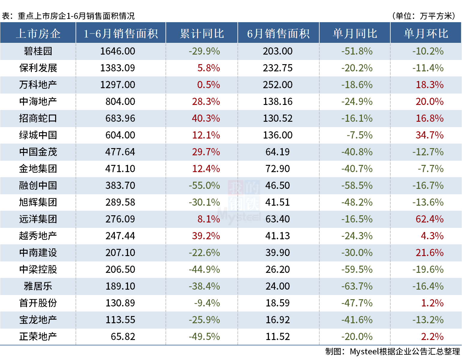 D:\Users\Desktop\图片\23.06房企面积.png23.06房企面积