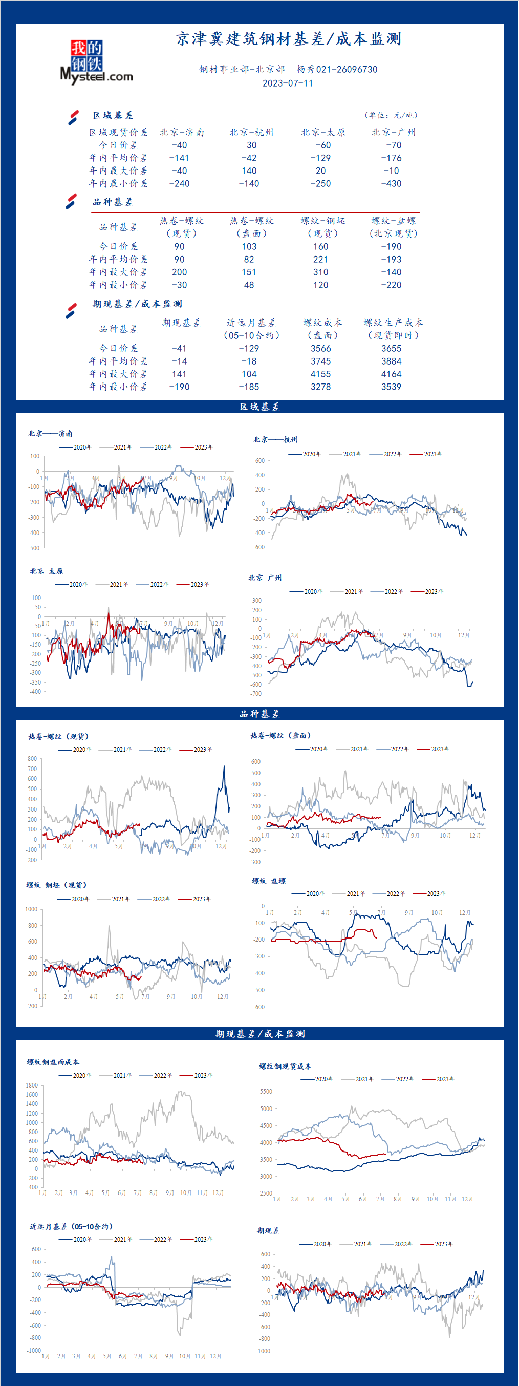 <a href='https://m.mysteel.com/' target='_blank' style='color:#3861ab'>Mysteel</a>日报：京津冀<a href='https://m.mysteel.com/market/p-968-----010101-0--------1.html' target='_blank' style='color:#3861ab'>建筑钢材</a>基差/成本监测（7月11日）