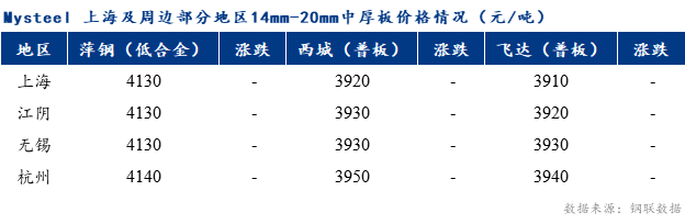 <a href='https://www.mysteel.com/' target='_blank' style='color:#3861ab'>Mysteel</a>早报：上海市场<a href='http://zhongban.mysteel.com/' target='_blank' style='color:#3861ab'>中厚板价格</a>预计盘整运行