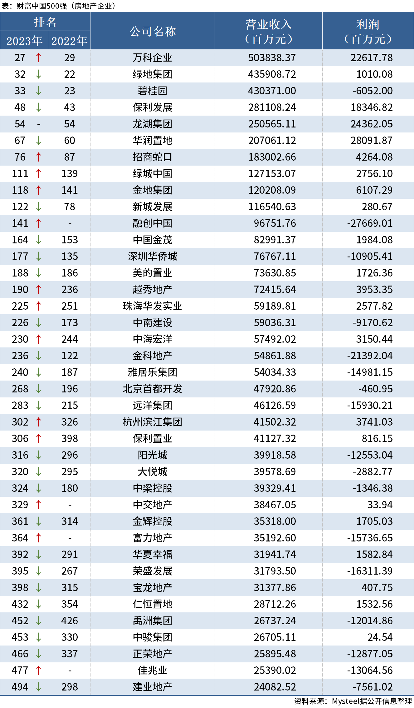 D:\Users\Desktop\图片\2023财富中国500强.png2023财富中国500强