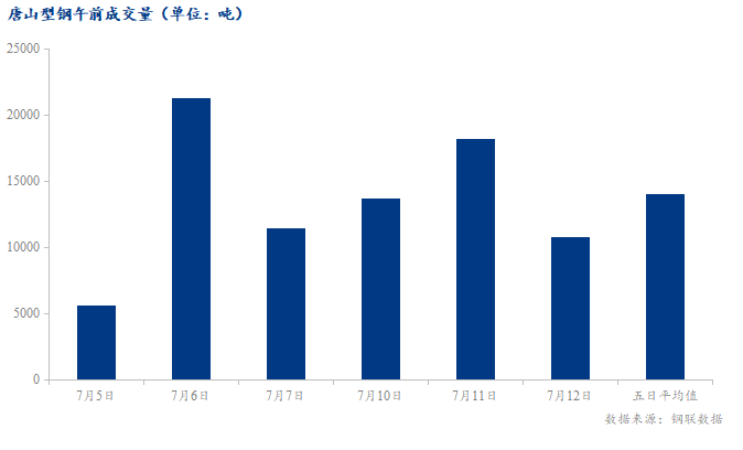 <a href='https://www.mysteel.com/' target='_blank' style='color:#3861ab'>Mysteel</a>数据：唐山调坯型钢成交量较上一交易日早盘减41%（7月12日10:30）