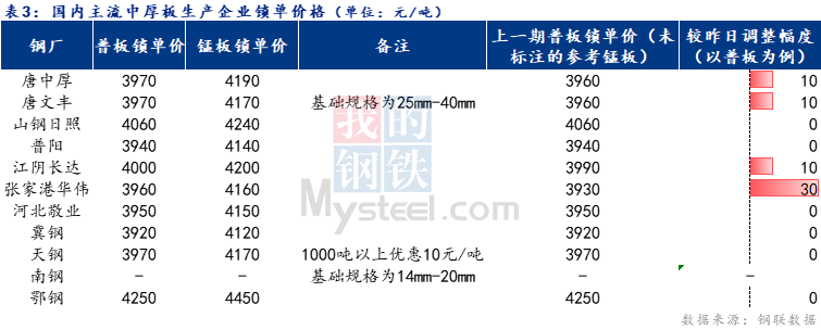 <a href='https://www.mysteel.com/' target='_blank' style='color:#3861ab'>Mysteel</a>日报：全国中厚板持稳为主 预计明日延续盘整