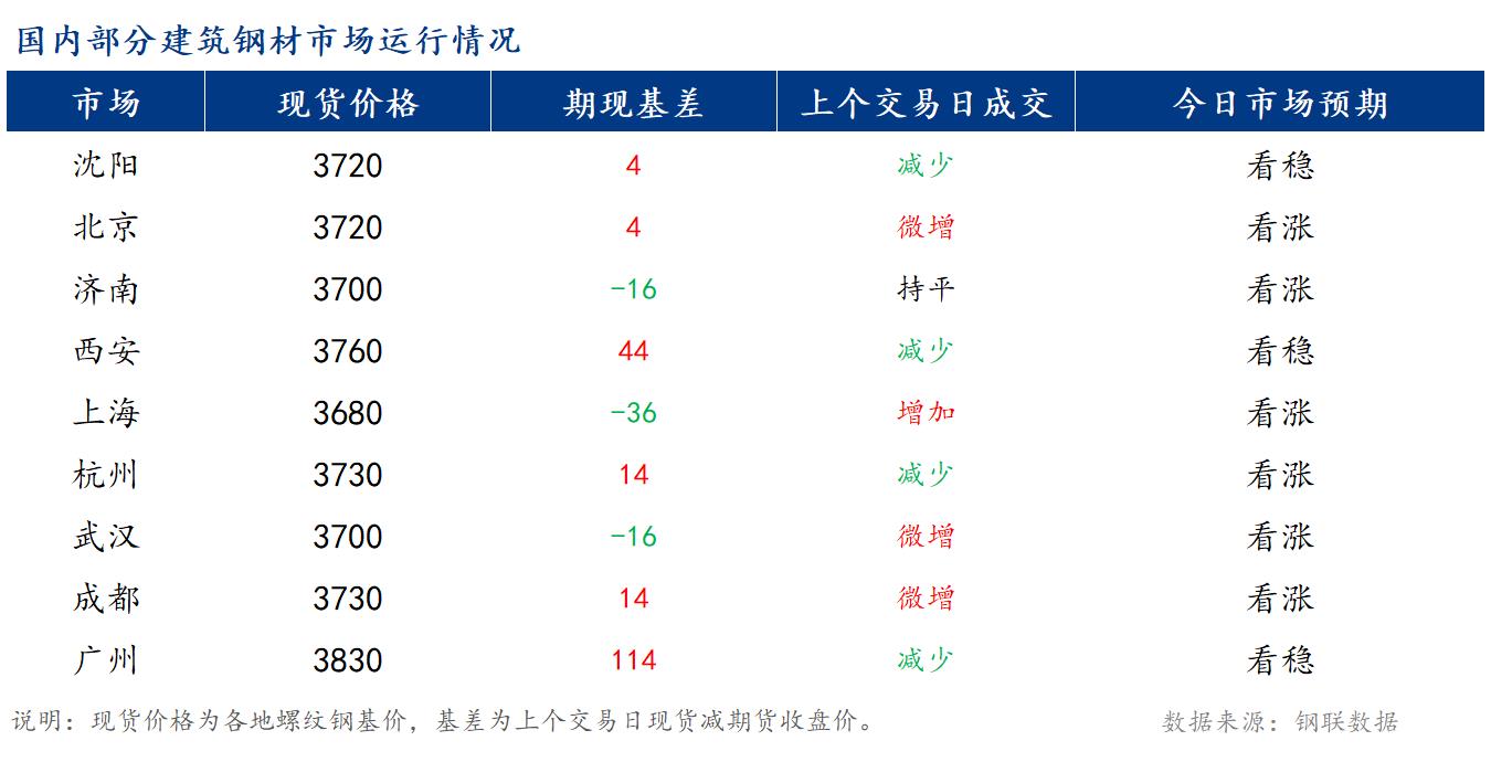 <a href='https://www.mysteel.com/' target='_blank' style='color:#3861ab'>Mysteel</a>早报：国内<a href='https://jiancai.mysteel.com/' target='_blank' style='color:#3861ab'>建筑钢材</a>市场价格或稳中偏强