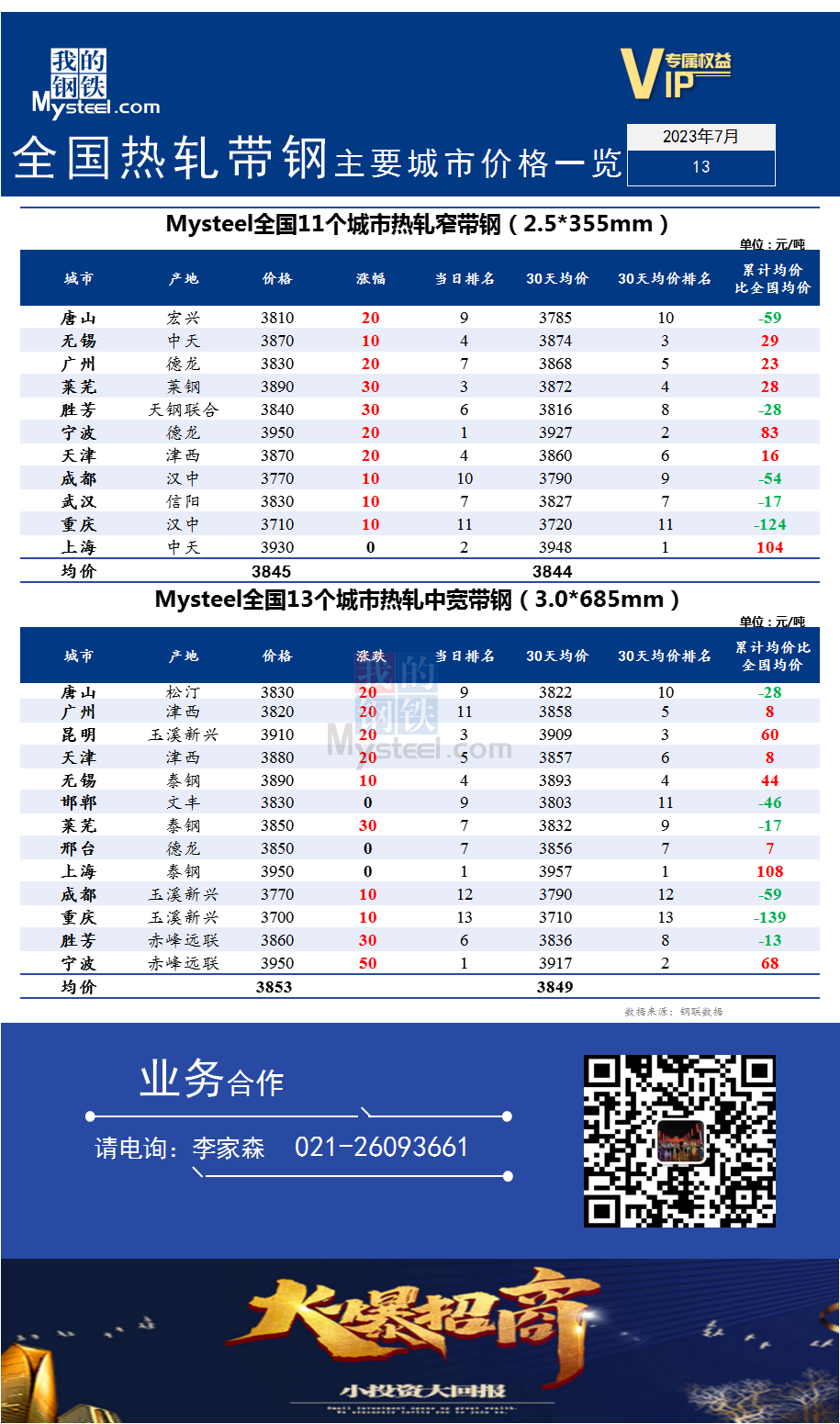 <a href='https://m.mysteel.com/' target='_blank' style='color:#3861ab'>Mysteel</a>快讯：全国<a href='https://m.mysteel.com/market/p-968-----010103-0--------1.html' target='_blank' style='color:#3861ab'>热轧</a><a href='https://m.mysteel.com/market/p-968-----010108-0--------1.html' target='_blank' style='color:#3861ab'>带钢</a>主要城市价格一览（2023年7月13日）