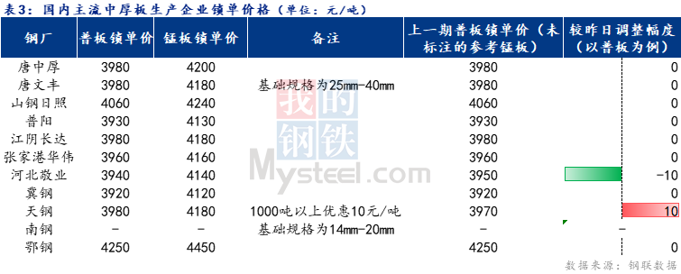 <a href='https://www.mysteel.com/' target='_blank' style='color:#3861ab'>Mysteel</a>日报：全国中厚板持稳为主 预计下周延续盘整