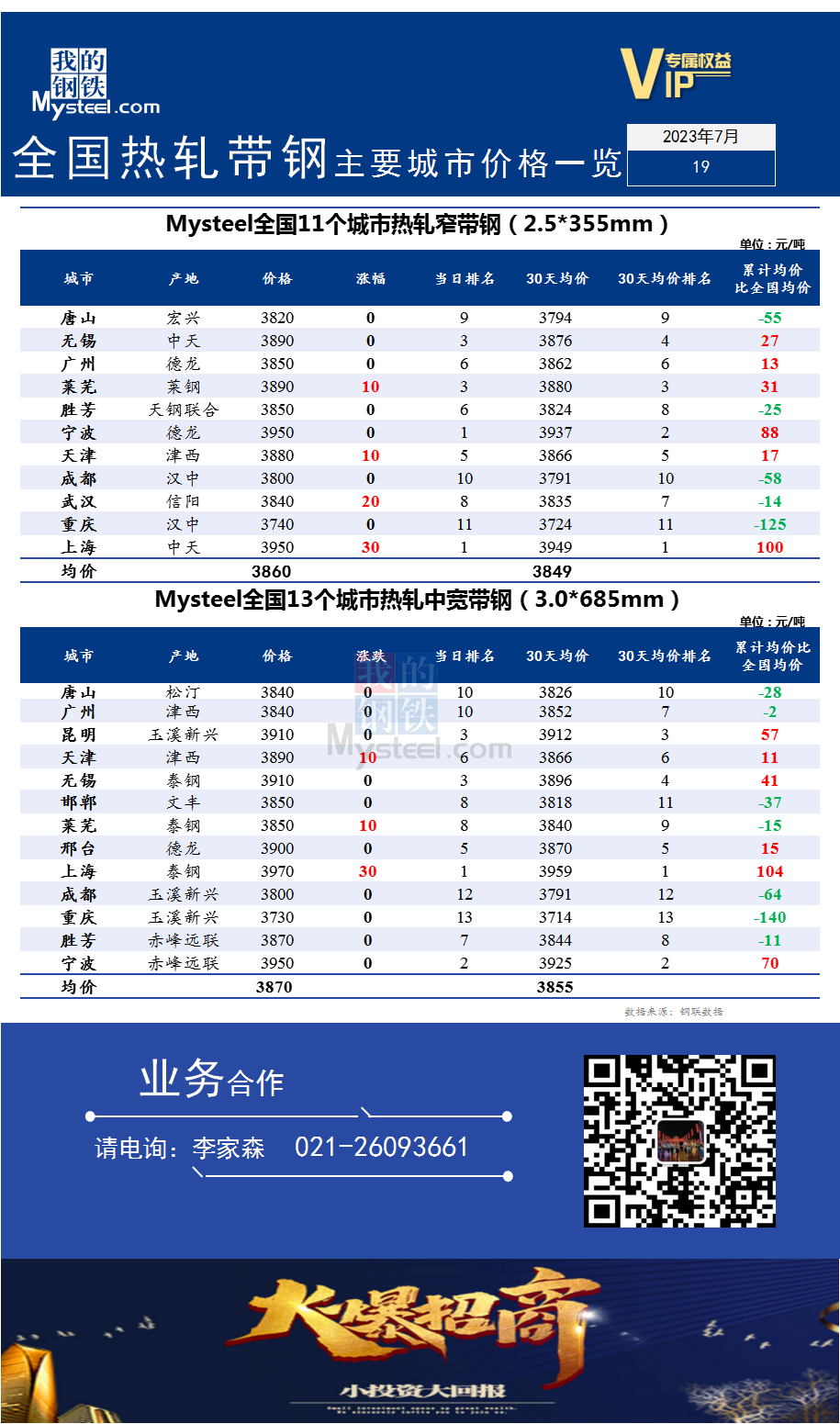 <a href='https://m.mysteel.com/' target='_blank' style='color:#3861ab'>Mysteel</a>快讯：全国<a href='https://m.mysteel.com/market/p-968-----010103-0--------1.html' target='_blank' style='color:#3861ab'>热轧</a><a href='https://m.mysteel.com/market/p-968-----010108-0--------1.html' target='_blank' style='color:#3861ab'>带钢</a>主要城市价格一览（2023年7月19日）