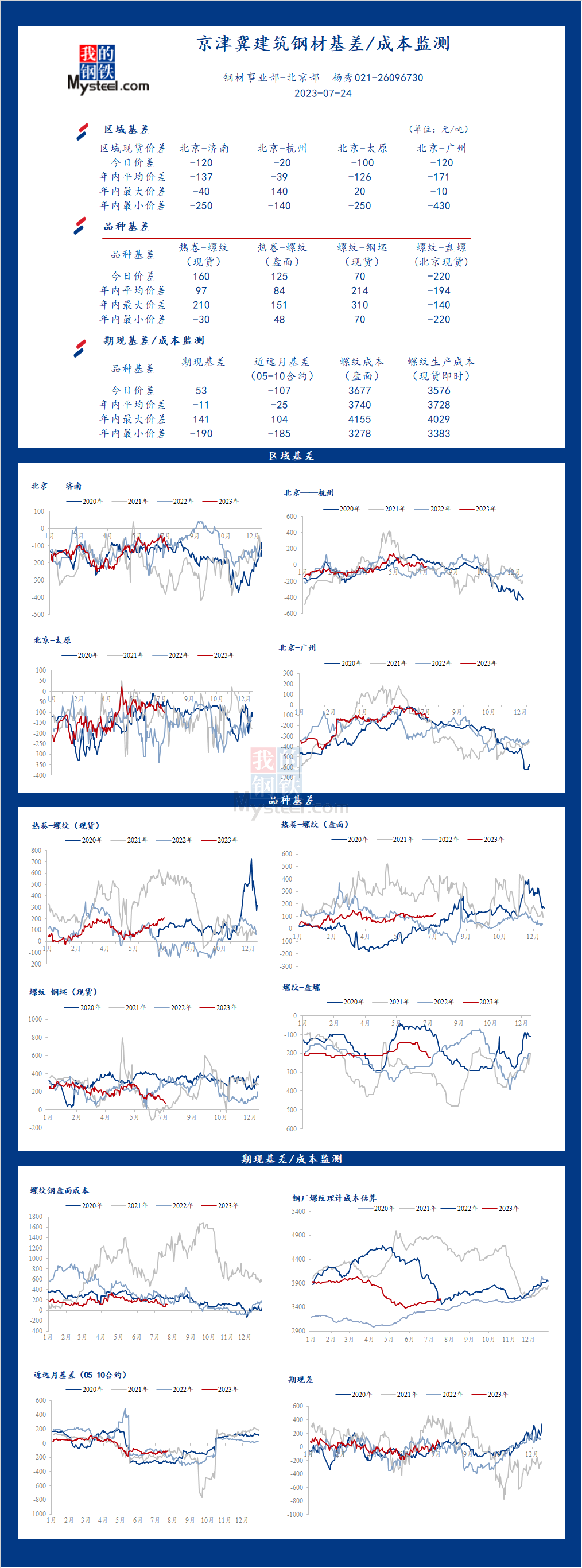 <a href='https://m.mysteel.com/' target='_blank' style='color:#3861ab'>Mysteel</a>日报：京津冀<a href='https://m.mysteel.com/market/p-968-----010101-0--------1.html' target='_blank' style='color:#3861ab'>建筑钢材</a>基差/成本监测（7月24日）