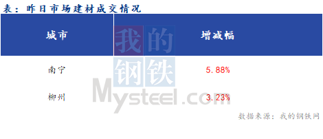 <a href='https://www.mysteel.com/' target='_blank' style='color:#3861ab'>Mysteel</a>早报：广西<a href='https://jiancai.mysteel.com/' target='_blank' style='color:#3861ab'>建筑钢材</a>早盘价格预计稳中偏强运行