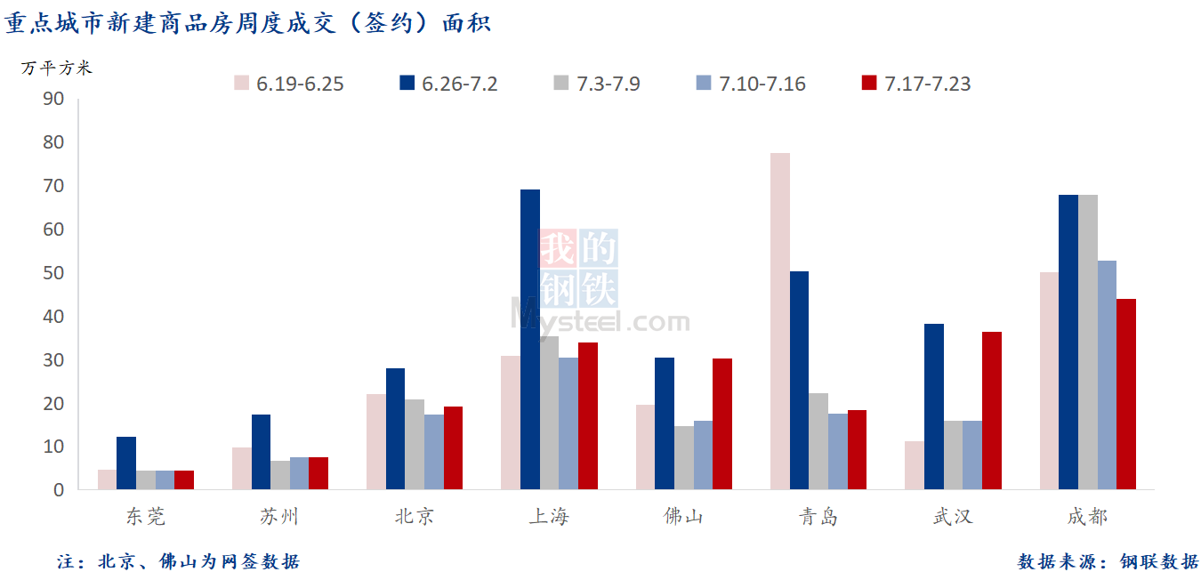 D:\Users\Desktop\图片\2023重点城市\7月25日 重点城市新房面积.png7月25日 重点城市新房面积