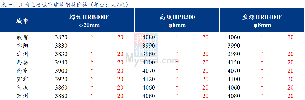  <a href='https://m.mysteel.com/' target='_blank' style='color:#3861ab'>Mysteel</a>日报：川渝建筑钢材价格以涨为主 需求释放有限