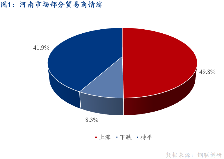 <a href='https://www.mysteel.com/' target='_blank' style='color:#3861ab'>Mysteel</a>早报：河南建筑钢材早盘价格预计小幅上涨