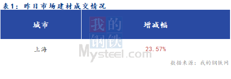 <a href='https://www.mysteel.com/' target='_blank' style='color:#3861ab'>Mysteel</a>早报：上海建筑钢材早盘预计偏弱震荡运行为主