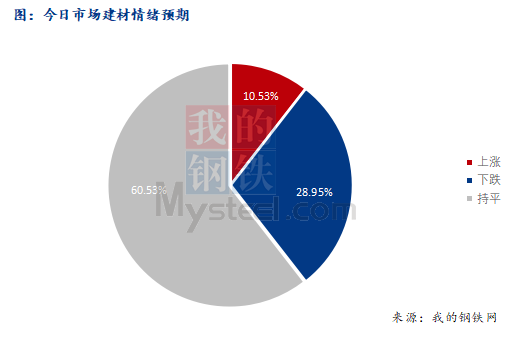 <a href='https://m.mysteel.com/' target='_blank' style='color:#3861ab'>Mysteel</a>早报：西南<a href='https://m.mysteel.com/market/p-968-----010101-0--------1.html' target='_blank' style='color:#3861ab'>建筑钢材</a>早盘价格或偏弱震荡