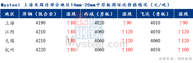 <a href='https://www.mysteel.com/' target='_blank' style='color:#3861ab'>Mysteel</a>早报：上海市场<a href='http://zhongban.mysteel.com/' target='_blank' style='color:#3861ab'>中厚板价格</a>预计盘整运行