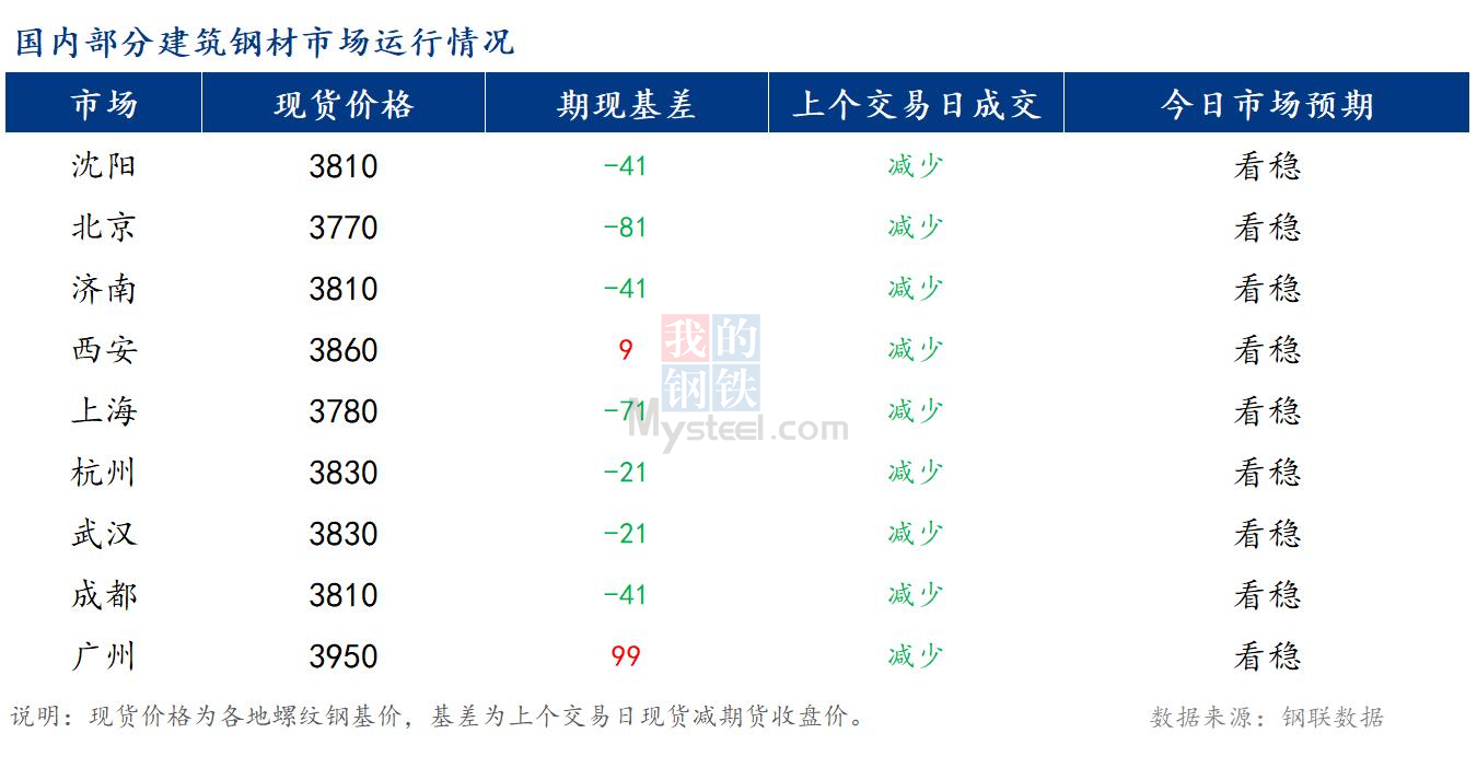 <a href='https://www.mysteel.com/' target='_blank' style='color:#3861ab'>Mysteel</a>早报：国内<a href='https://jiancai.mysteel.com/' target='_blank' style='color:#3861ab'>建筑钢材</a>市场价格或将稳中偏弱