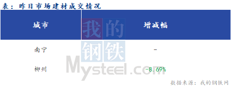 <a href='https://www.mysteel.com/' target='_blank' style='color:#3861ab'>Mysteel</a>早报：广西<a href='https://jiancai.mysteel.com/' target='_blank' style='color:#3861ab'>建筑钢材</a>早盘价格预计平稳运行