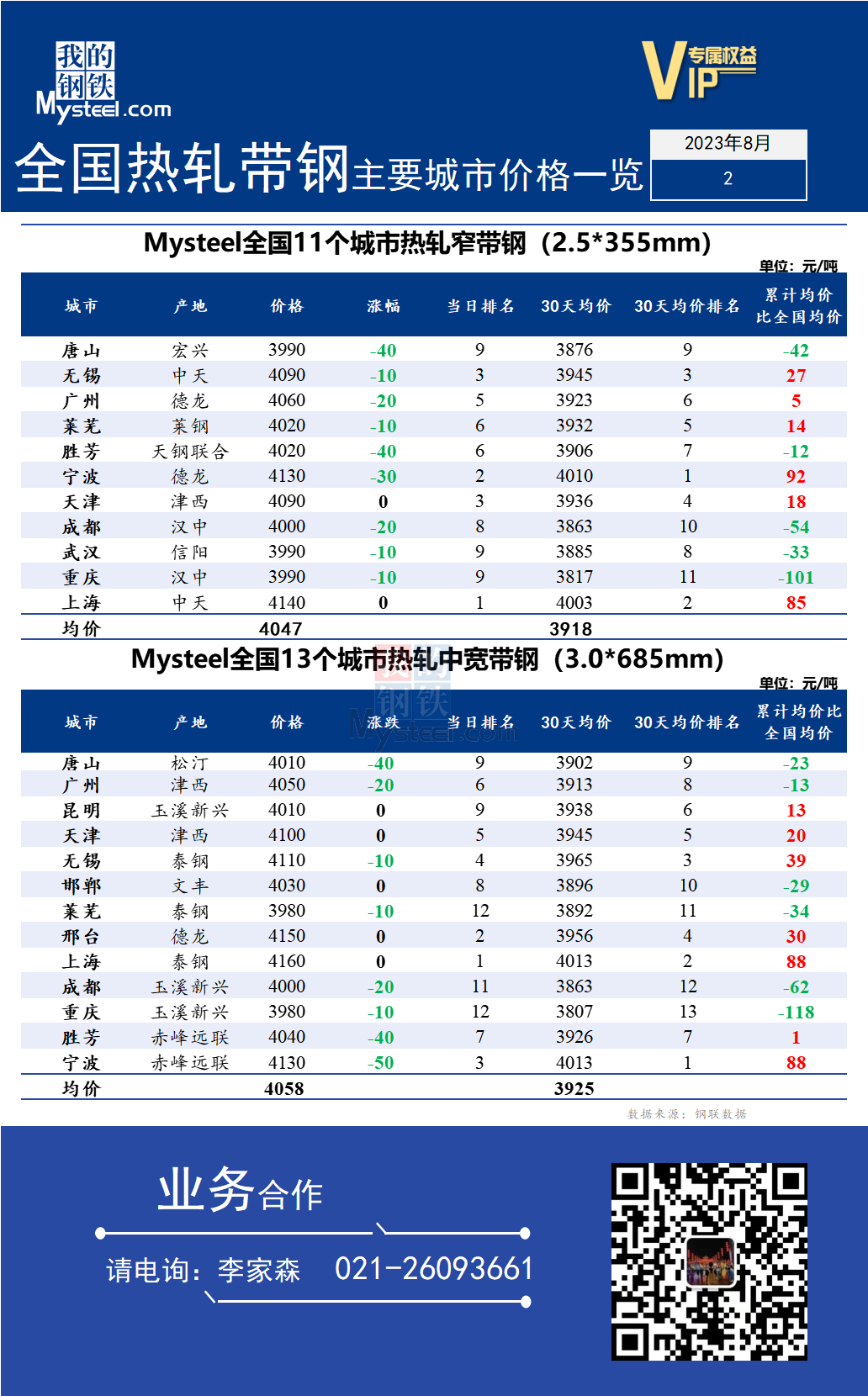 <a href='https://m.mysteel.com/' target='_blank' style='color:#3861ab'>Mysteel</a>快讯：全国<a href='https://m.mysteel.com/market/p-968-----010103-0--------1.html' target='_blank' style='color:#3861ab'>热轧</a><a href='https://m.mysteel.com/market/p-968-----010108-0--------1.html' target='_blank' style='color:#3861ab'>带钢</a>主要城市价格一览（2023年8月2日）