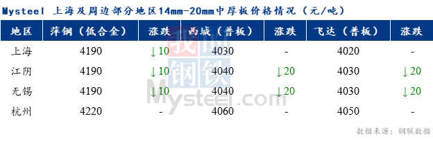 <a href='https://m.mysteel.com/' target='_blank' style='color:#3861ab'>Mysteel</a>早报：上海市场中厚板价格预计弱稳运行