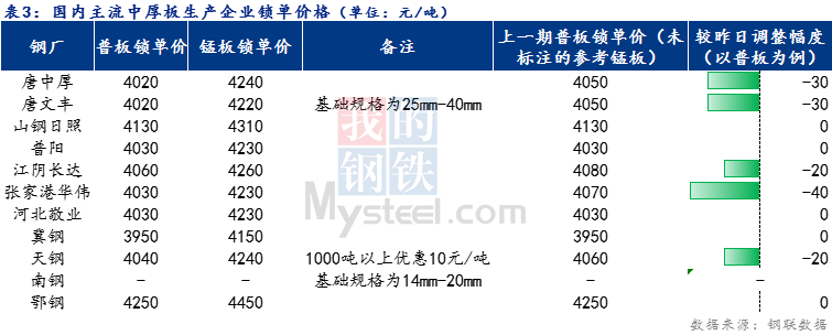 <a href='https://www.mysteel.com/' target='_blank' style='color:#3861ab'>Mysteel</a>日报：全国<a href='http://zhongban.mysteel.com/' target='_blank' style='color:#3861ab'>中厚板价格</a>小幅下调 预计明日价格震荡趋弱运行