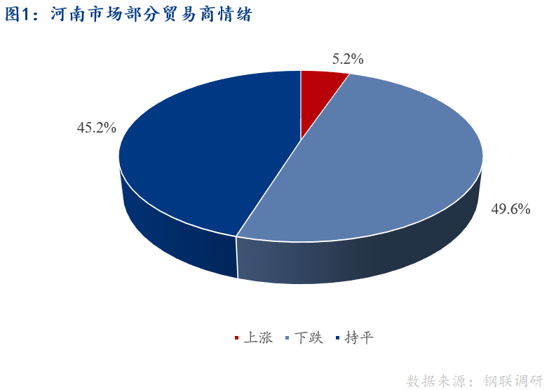 <a href='https://www.mysteel.com/' target='_blank' style='color:#3861ab'>Mysteel</a>早报：河南建筑钢材早盘价格预计弱势下行