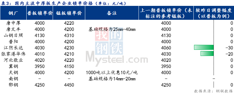 <a href='https://www.mysteel.com/' target='_blank' style='color:#3861ab'>Mysteel</a>日报：全国<a href='http://zhongban.mysteel.com/' target='_blank' style='color:#3861ab'>中厚板价格</a>稳中下行 预计明日震荡趋弱运行