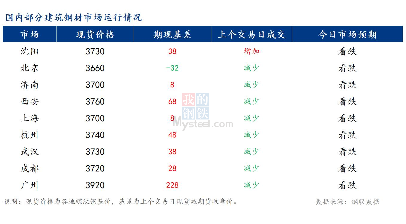 <a href='https://www.mysteel.com/' target='_blank' style='color:#3861ab'>Mysteel</a>早报：国内<a href='https://jiancai.mysteel.com/' target='_blank' style='color:#3861ab'>建筑钢材</a>市场价格或将小幅偏弱运行