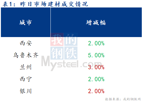 <a href='https://m.mysteel.com/' target='_blank' style='color:#3861ab'>Mysteel</a>早报：西北建筑钢材早盘价格预计继续偏弱运行