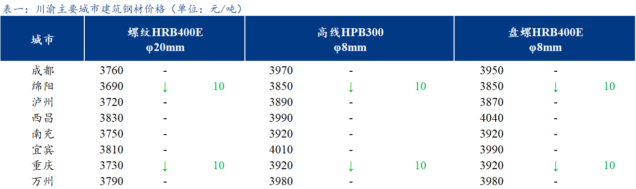 <a href='https://www.mysteel.com/' target='_blank' style='color:#3861ab'>Mysteel</a>日报：川渝建筑钢材价格稳中偏弱 市场氛围一般 