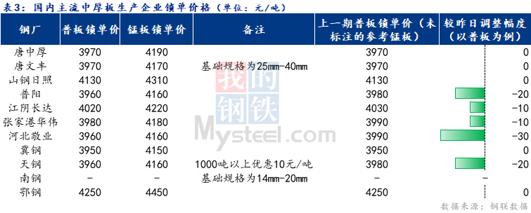 <a href='https://m.mysteel.com/' target='_blank' style='color:#3861ab'>Mysteel</a>日报：全国中厚板成交不佳 预计下周中厚板价格窄幅震荡