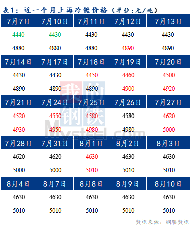 Mysteel早报：预计今日上海冷轧及镀锌板卷价格或盘整运行